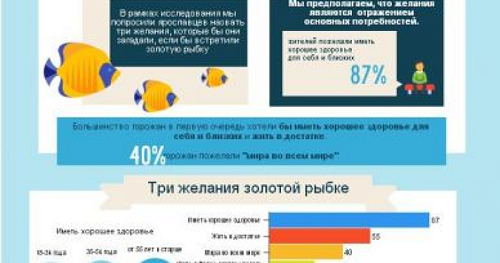Инфографика: ярославцы хотят здоровья, жизни в достатке и мира во всем мире