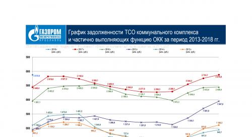 Долг предприятий Ярославской области за газ за год вырос на 430 млн