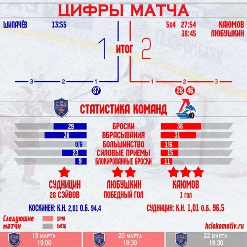 «Локомотив» сравнял счет в серии на втором матче со СКА в плей-офф КХЛ