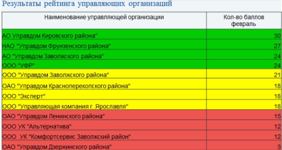 Рейтинги ярославля. Рейтинг управляющих компаний Ярославль. Оценка управляющей компании. Оценить работу управляющей компании. Рейтинг управляющих компаний СПБ.