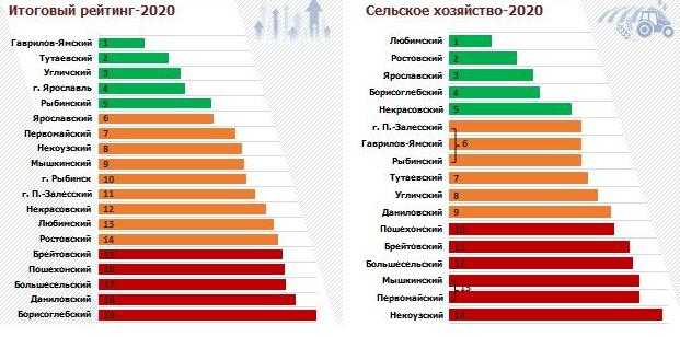 Ярославль занял четвертое место в рейтинге субъектов области: кто первый