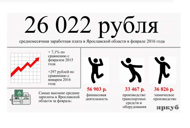 Инфографика: Средние зарплаты в Ярославской области