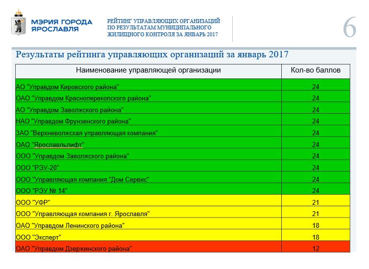 Рейтинг провайдеров интернета в ярославле