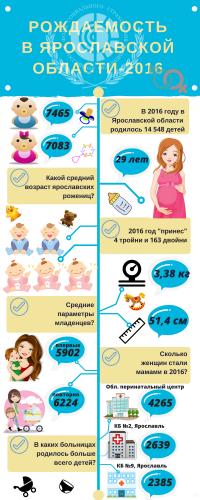 В 2016 году в Ярославской области родились 4 тройни и 163 двойни