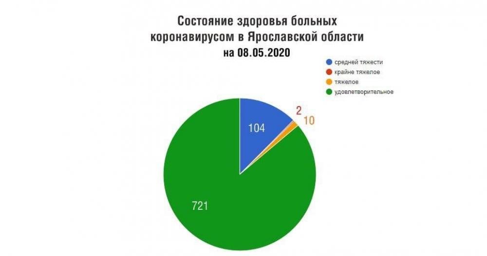 Среднее состояние больного. Диаграммы мониторинг состояния больных.. Диаграмма Ярославской области. Удовлетворительное состояние здоровья. Промышленность Ярославской обласьидиаграмма.