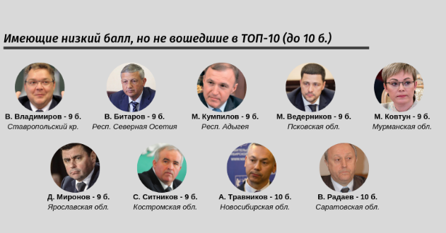 В рейтинге образованности губернаторов России Дмитрий Миронов занял строчку в последней двадцатке_156471