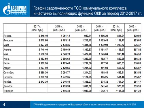 Долг Ярославской области за газ продолжает расти