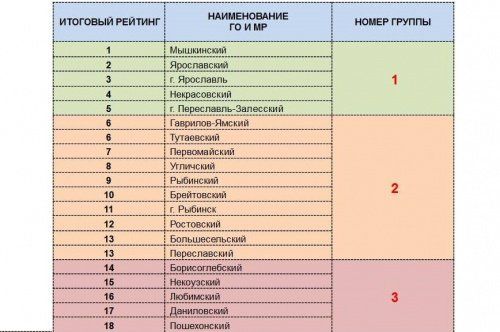 Мышкинский район — лидер «Рейтинга-76» за первое полугодие