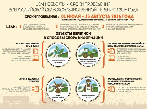 Ярославская область примет участие во Всероссийской сельскохозяйственной переписи