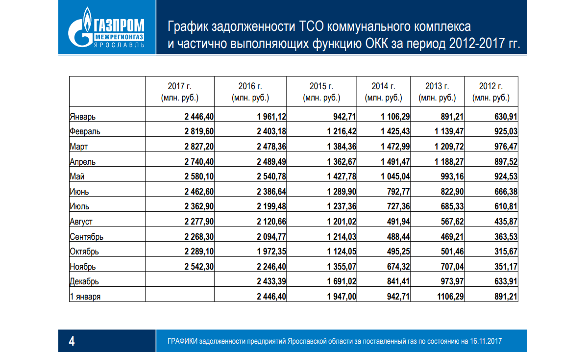 Расписание долгов. График задолженности. Страны должники Газпрома.