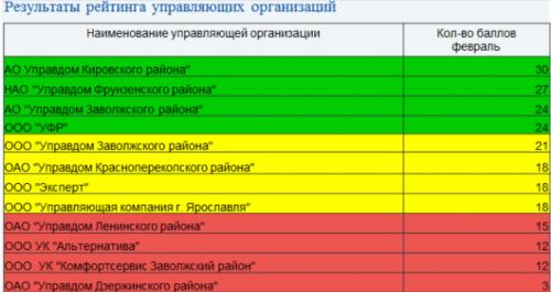 Подготовлен рейтинг ярославских управляющих компаний по итогам работы в марте 