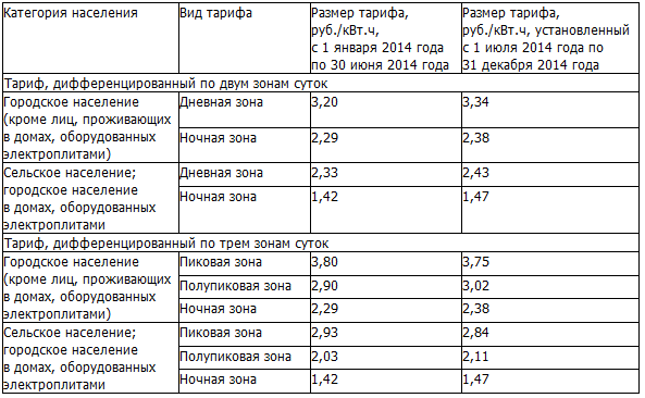 Зона суток электроэнергия