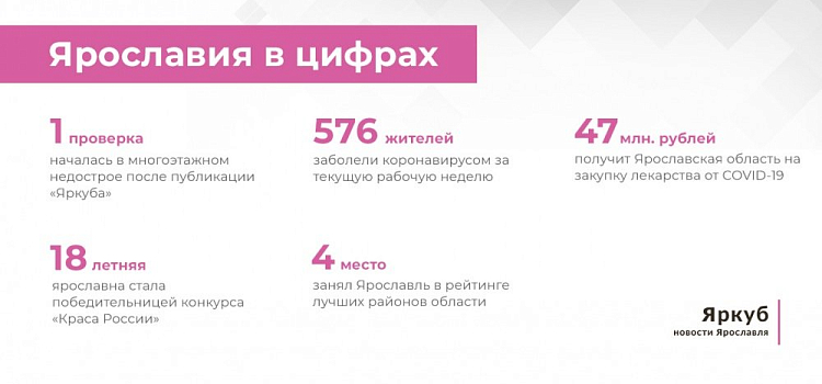 Ярославия в цифрах: итоги недели 26-30 октября