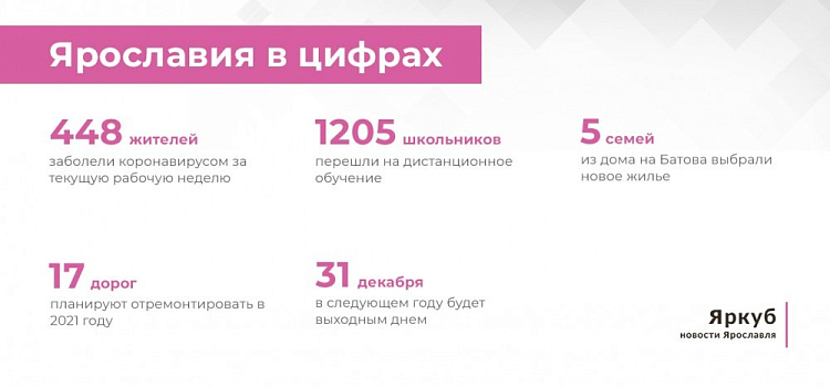 Ярославия в цифрах: итоги недели