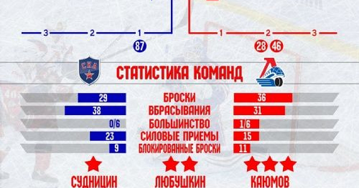 «Локомотив» сравнял счет в серии на втором матче со СКА в плей-офф КХЛ