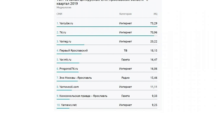 «Яркуб» стал лидером рейтинга самых цитируемых СМИ Ярославской области по итогам второго квартала 2019 года