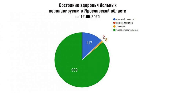 Более 900 пациентов с коронавирусом в Ярославской области находятся в удовлетворительном состоянии. Диаграмма