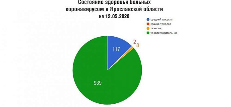 Более 900 пациентов с коронавирусом в Ярославской области находятся в удовлетворительном состоянии. Диаграмма