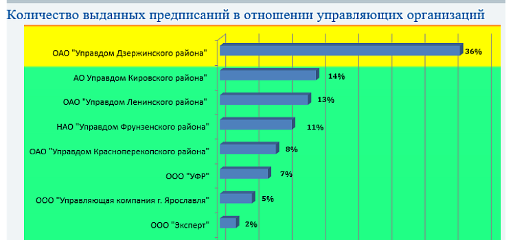 В Ярославле составили рейтинг управляющих компаний за январь 2017 года _99041