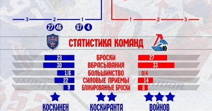 В первом матче серии «Локомотив» всухую проиграл СКА