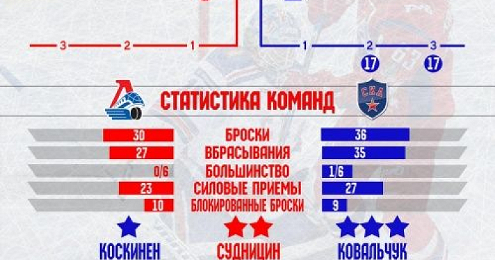 «Локомотив» во второй раз в серии проиграл СКА всухую