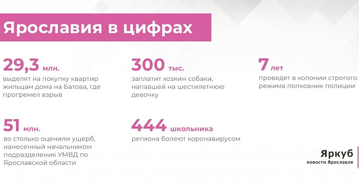 Ярославия в цифрах: подводим итоги недели (28 сентября — 2 октября)