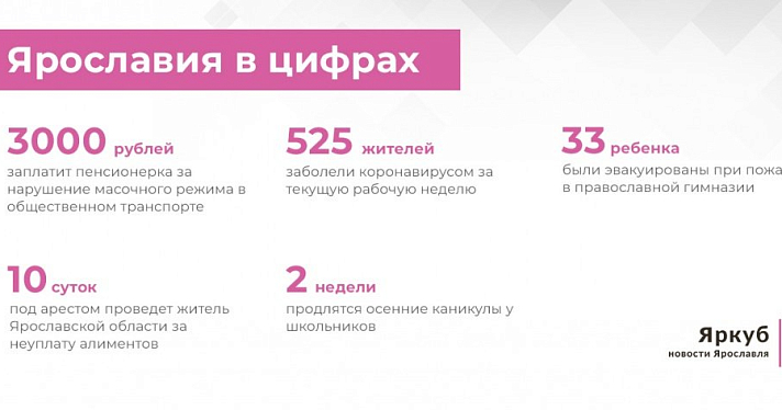 Ярославия в цифрах: итоги недели 19-23 октября