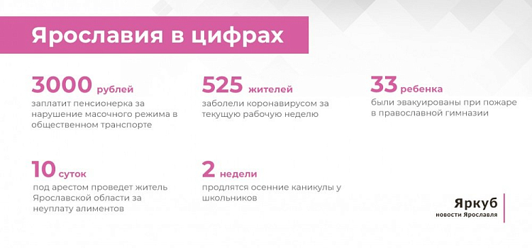 Ярославия в цифрах: итоги недели 19-23 октября