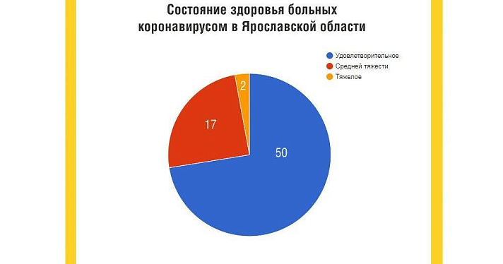 Большинство больных коронавирусом в Ярославской области находятся в удовлетворительном состоянии. Диаграмма