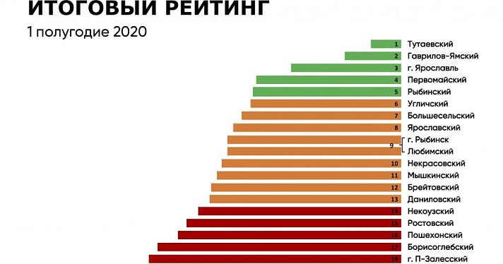 «Рейтинг-76»: Тутаев на первом месте, Ярославль на третьем