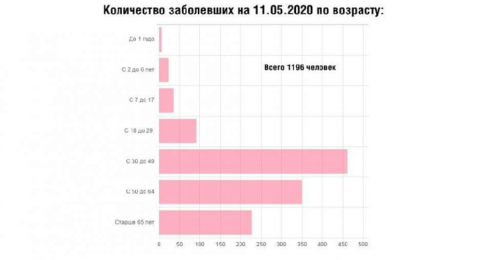 В Ярославской области чаще всего коронавирусом болеют люди в возрасте от 30 до 49 лет