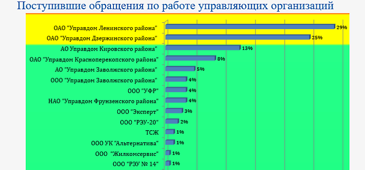 В Ярославле составили рейтинг управляющих компаний за январь 2017 года _99040