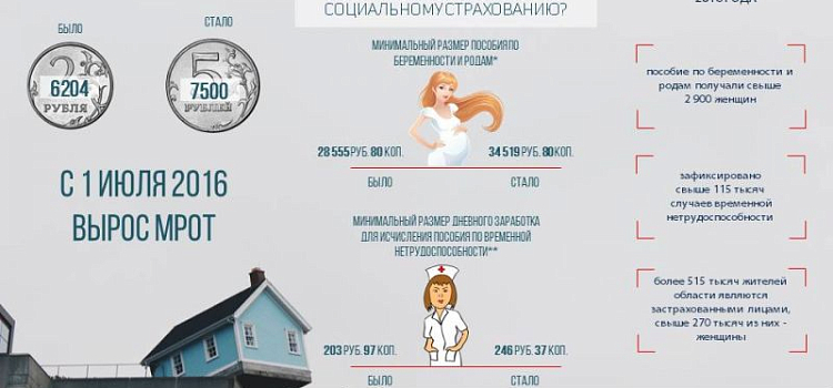 В области увеличат минимальные размеры пособий по беременности и родам 