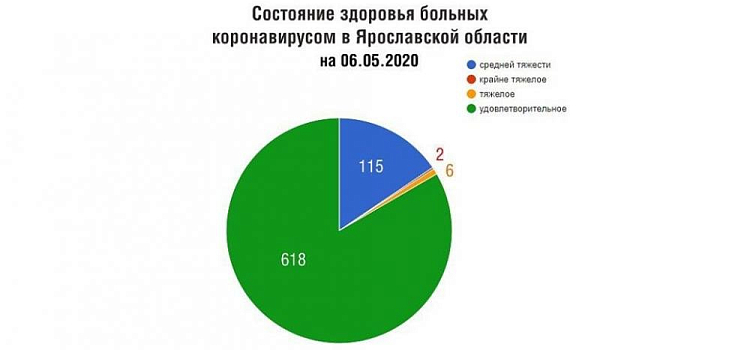 В Ярославской области двое заболевших коронавирусом находятся в крайне тяжелом состоянии. Диаграмма