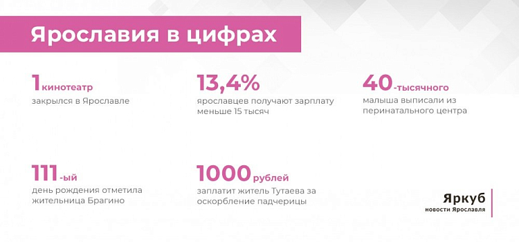 Ярославия в цифрах: итоги недели 23-27 ноября