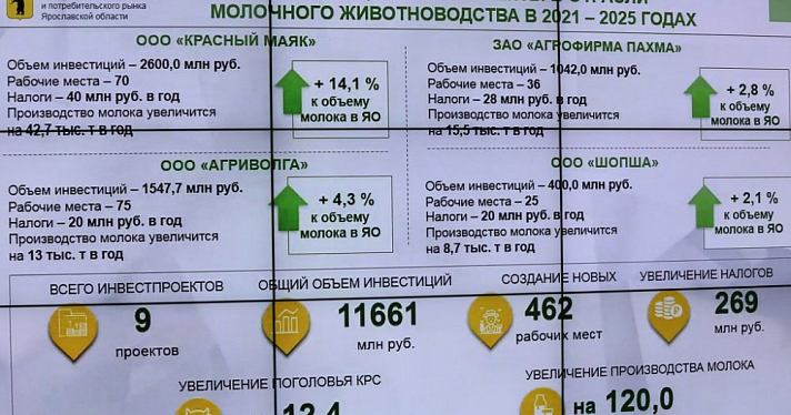 В Ярославской области отрасль животноводства обеспечена кормами собственного производства на 100%