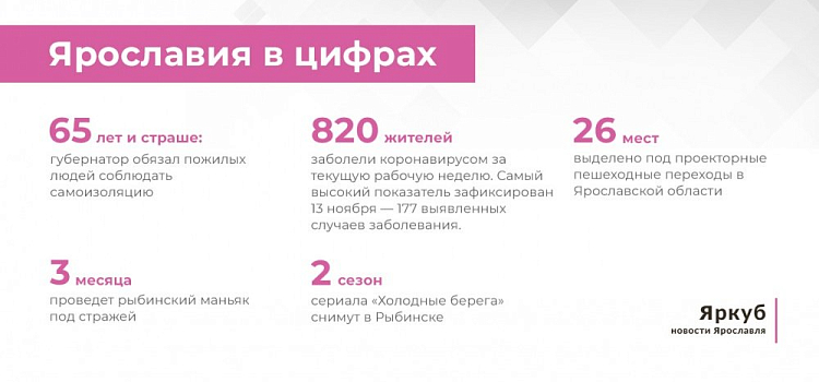 Ярославия в цифрах: итоги недели 9-13 ноября