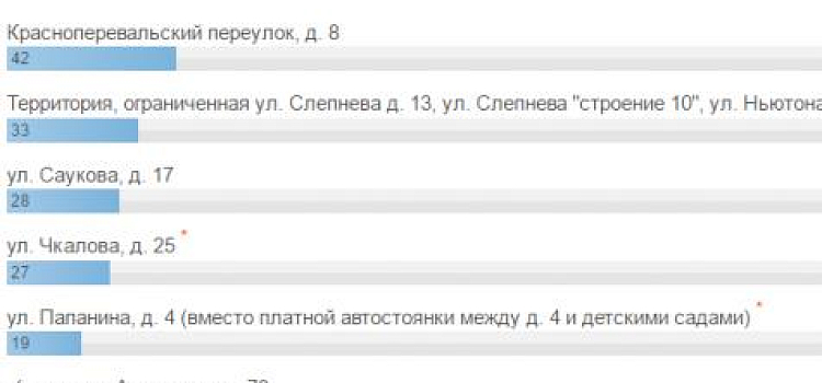 Началось голосование по выбору мест для размещения площадок по воркауту