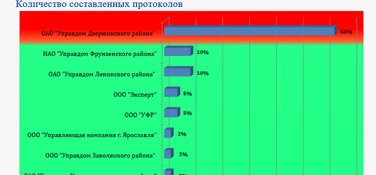 В Ярославле составили рейтинг управляющих компаний за январь 2017 года _99043