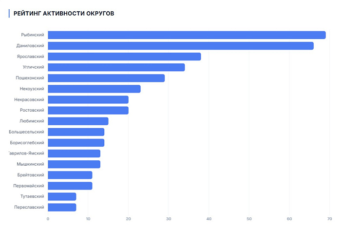 В Ярославской области сёла и деревни получили новые статусы: хутора, слободы и местечки появились в 17 округах