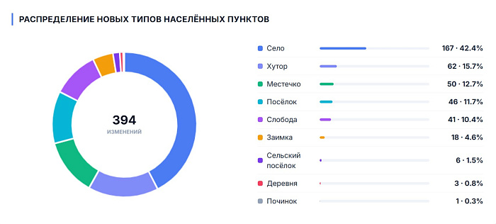 В Ярославской области сёла и деревни получили новые статусы: хутора, слободы и местечки появились в 17 округах