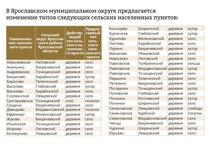 Под Ярославлем жители сёл и деревень будут выбирать тип своего населённого пункта